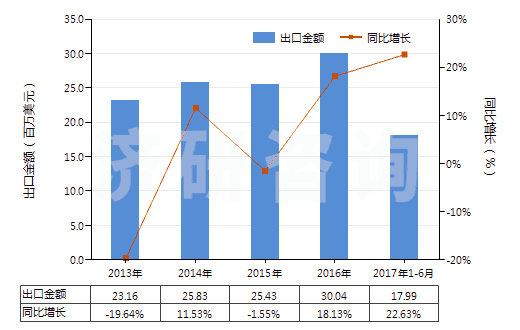 2013-2017年6月中國其他多元醇(HS29054990)出口總額及增速統(tǒng)計 2013-2017年6月中國其他多元醇(HS29054990)出口總額及增速統(tǒng)計